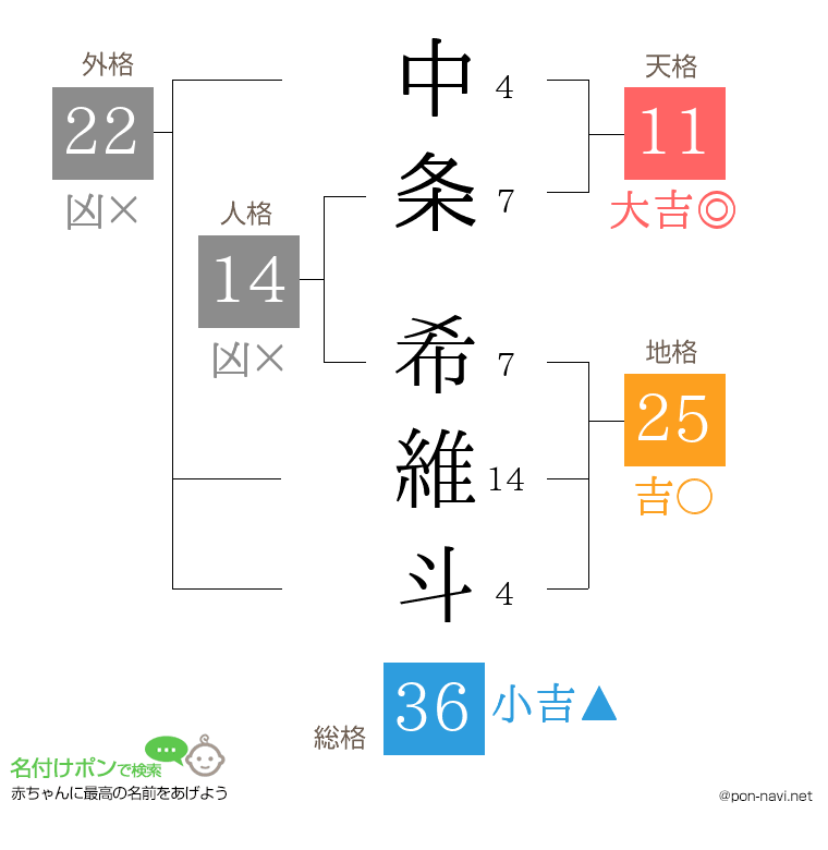 中条 希維斗さんの姓名判断結果