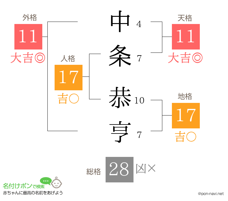 中条 恭亨さんの姓名判断結果