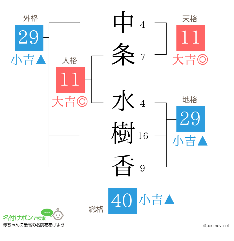 中条 水樹香さんの姓名判断結果