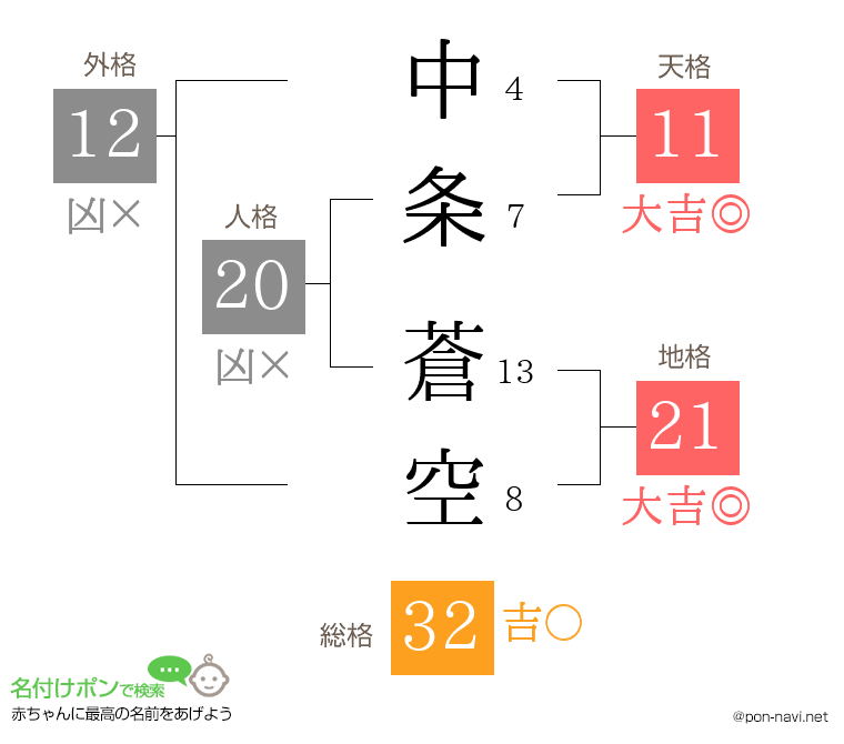 中条 蒼空さんの姓名判断結果