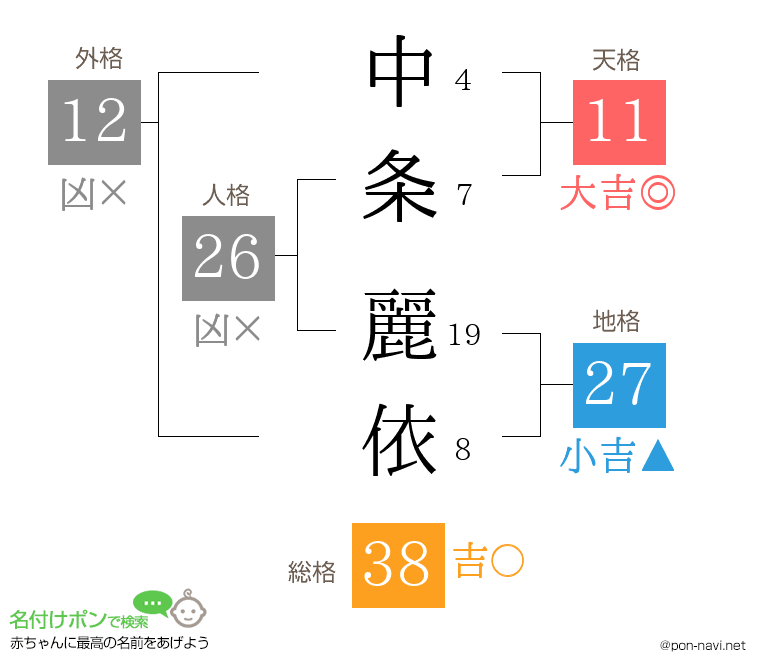 中条 麗依さんの姓名判断結果