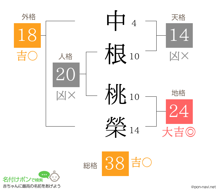 中根 桃榮さんの姓名判断結果