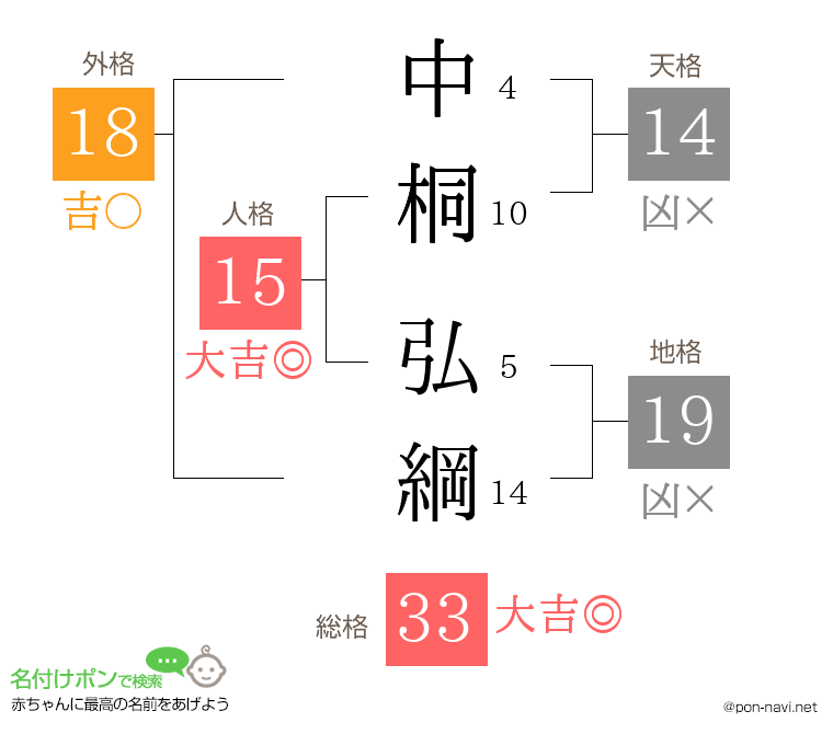 中桐 弘綱さんの姓名判断結果