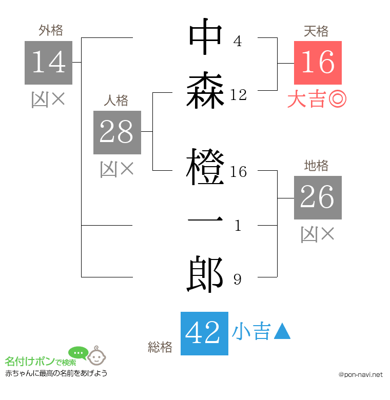 中森 橙一郎さんの姓名判断結果