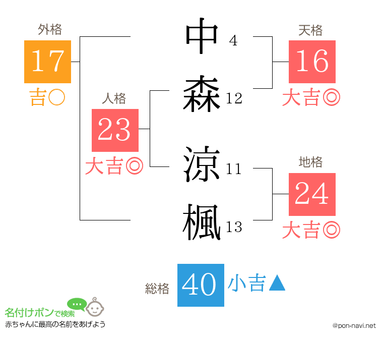 中森 涼楓さんの姓名判断結果