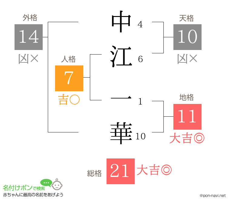 中江 一華さんの姓名判断結果