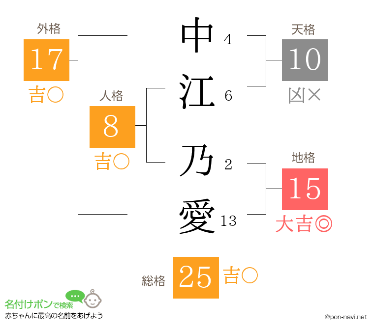 中江 乃愛さんの姓名判断結果