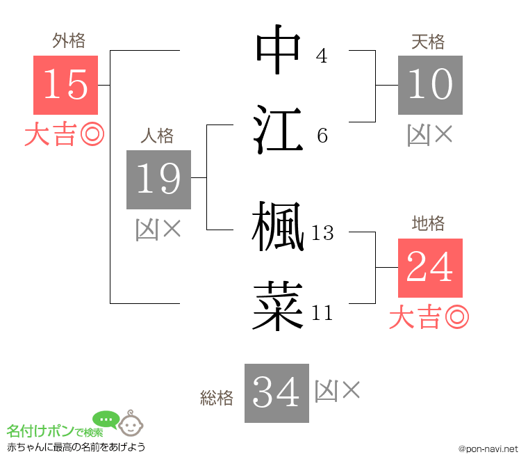 中江 楓菜さんの姓名判断結果