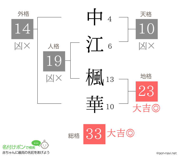 中江 楓華さんの姓名判断結果