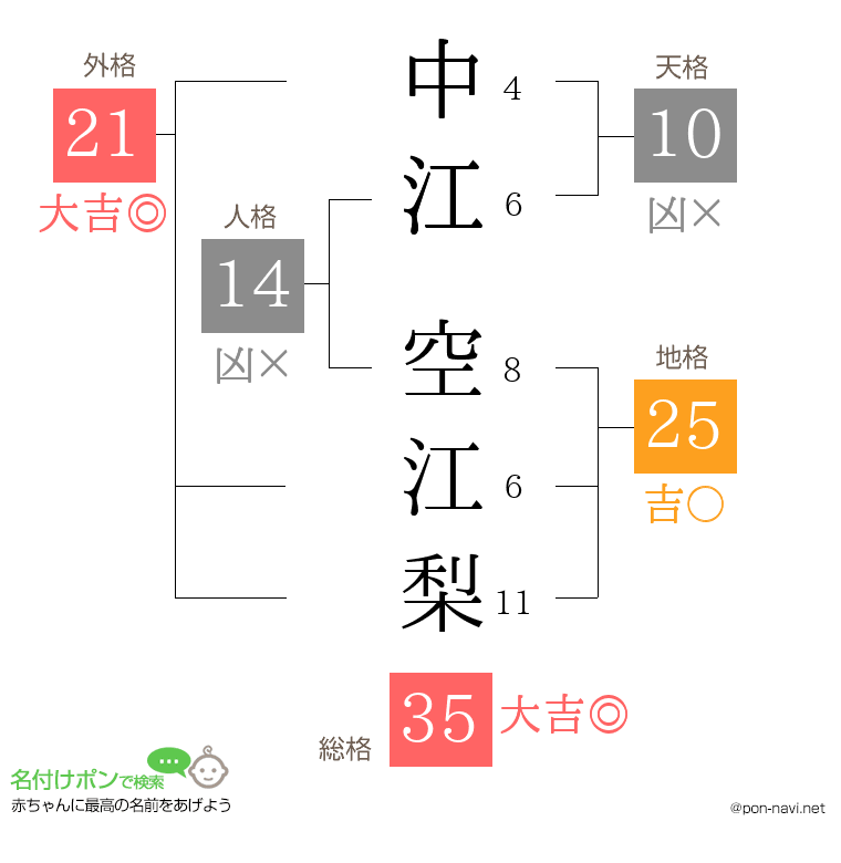 中江 空江梨さんの姓名判断結果