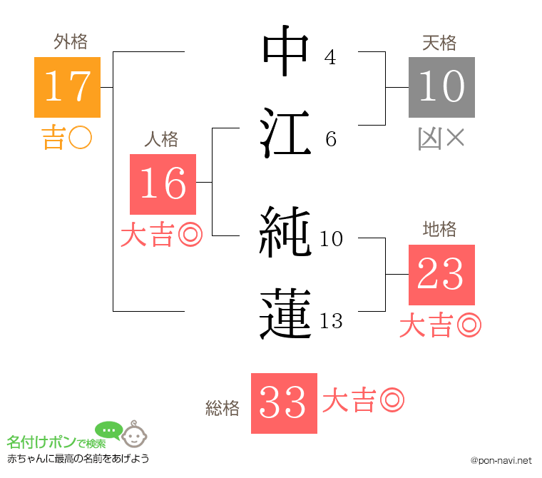 中江 純蓮さんの姓名判断結果