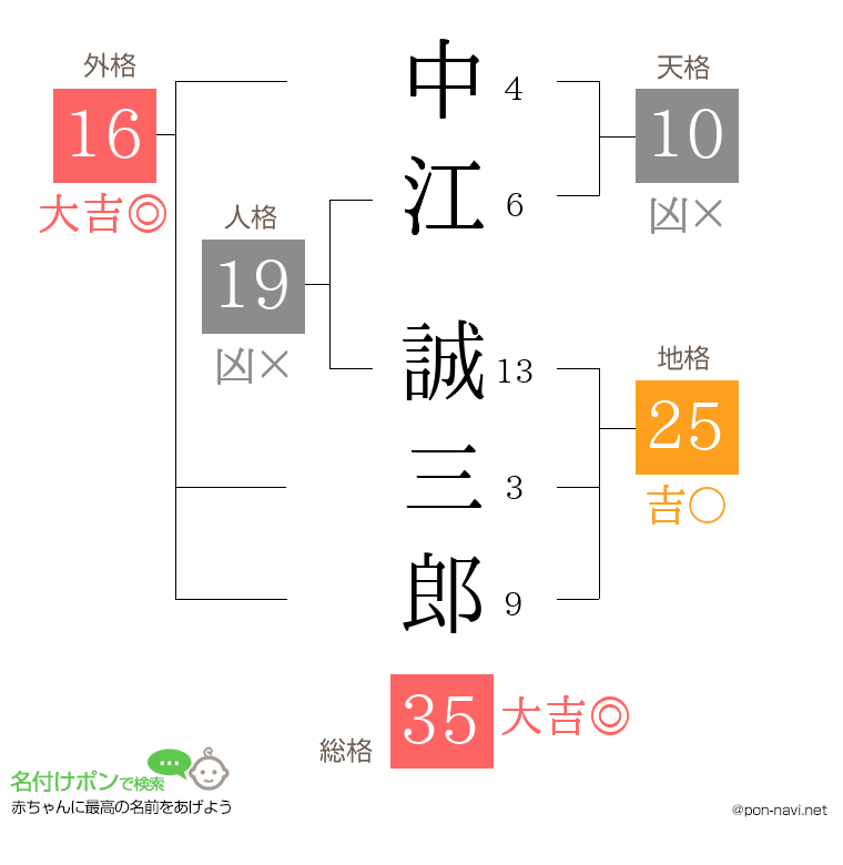 中江 誠三郎さんの姓名判断結果