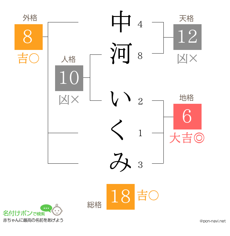 中河 いくみさんの姓名判断結果