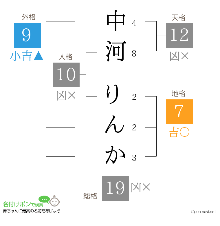 中河 りんかさんの姓名判断結果
