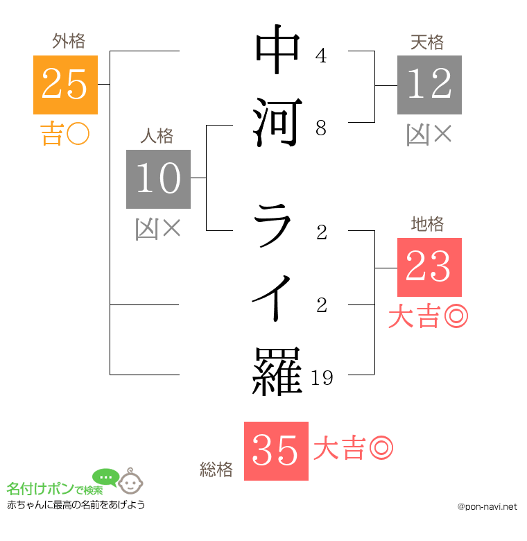 中河 ライ羅さんの姓名判断結果