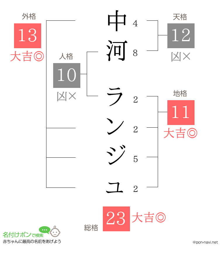 中河 ランジュさんの姓名判断結果