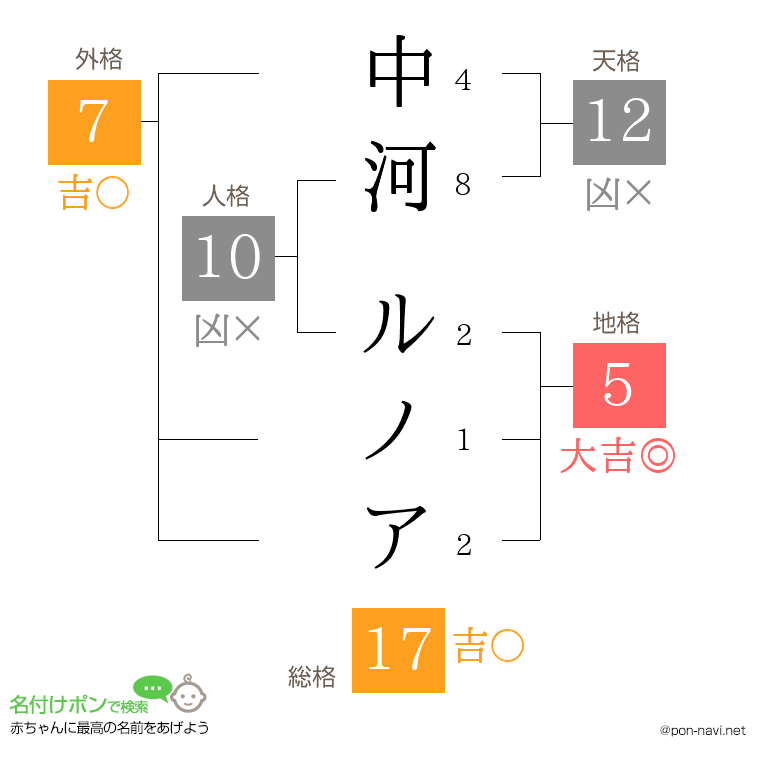 中河 ルノアさんの姓名判断結果