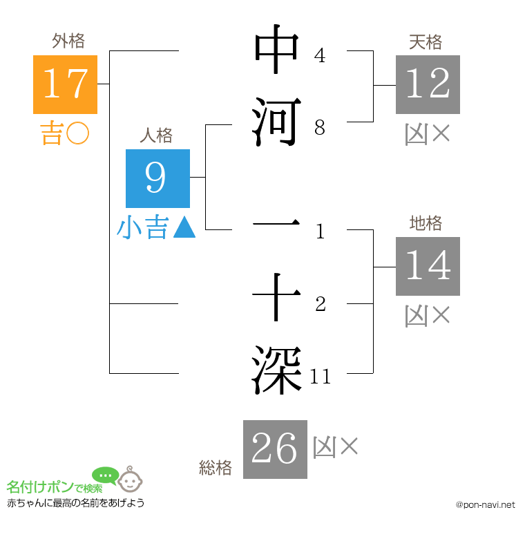 中河 一十深さんの姓名判断結果