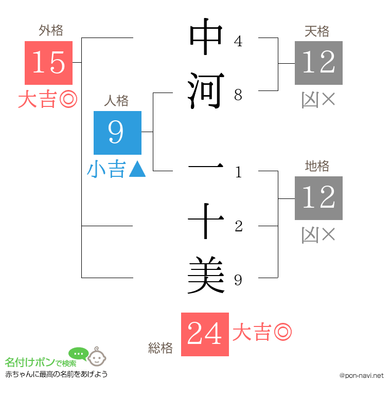 中河 一十美さんの姓名判断結果