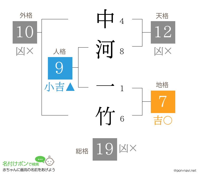 中河 一竹さんの姓名判断結果