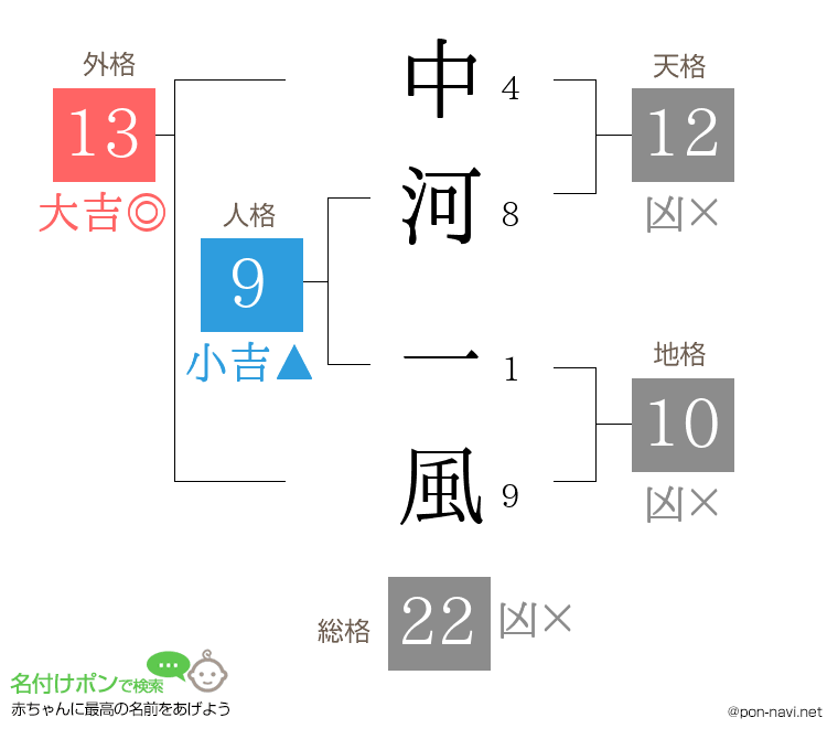 中河 一風さんの姓名判断結果