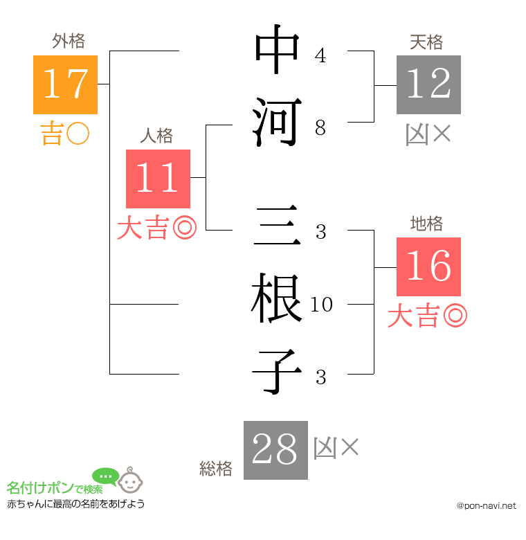 中河 三根子さんの姓名判断結果