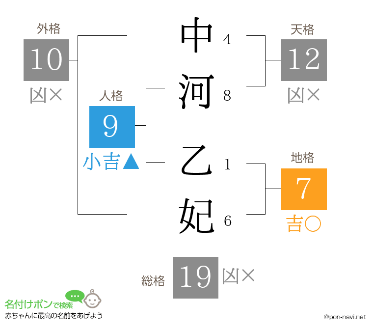 中河 乙妃さんの姓名判断結果