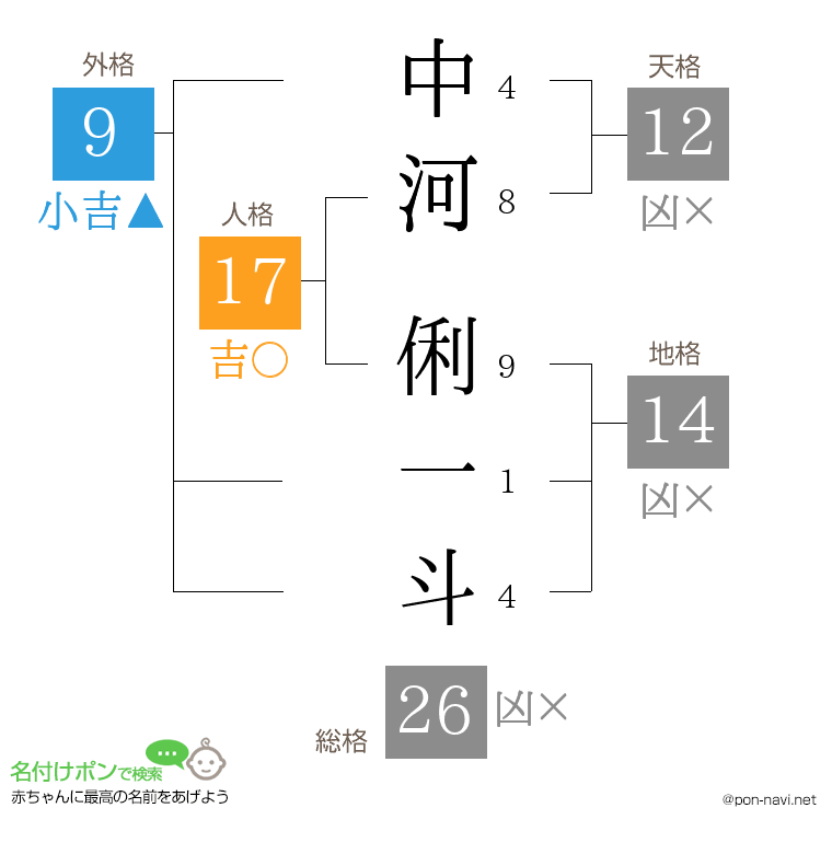 中河 俐一斗さんの姓名判断結果