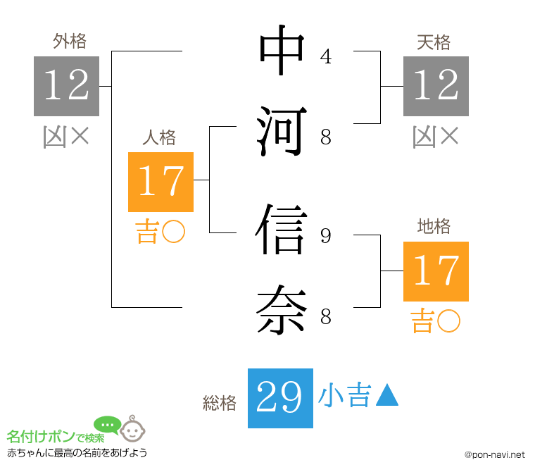 中河 信奈さんの姓名判断結果