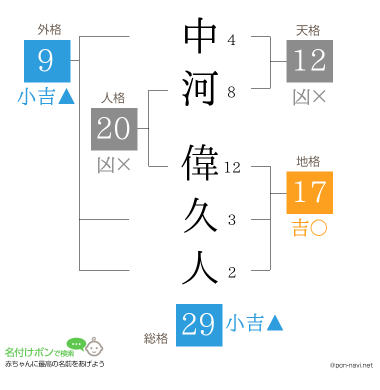 中河 偉久人さんの姓名判断結果