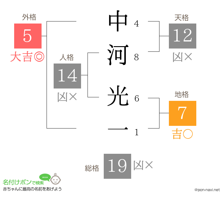 中河 光一さんの姓名判断結果