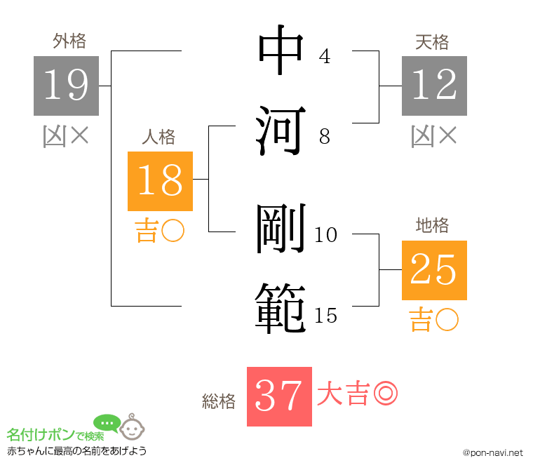 中河 剛範さんの姓名判断結果