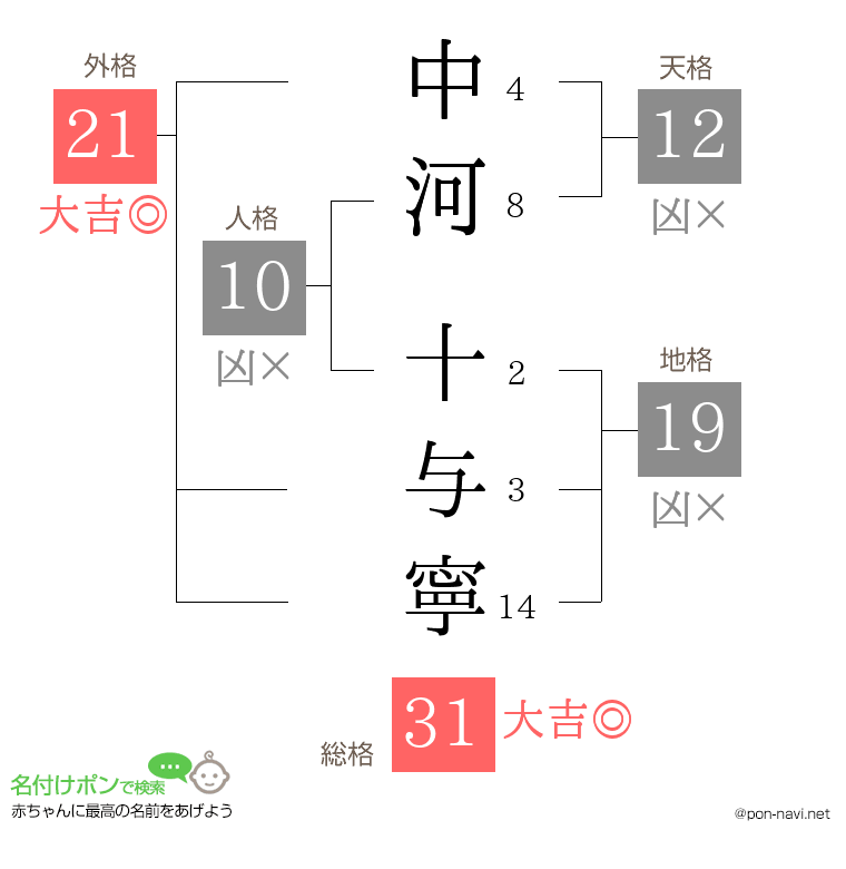 中河 十与寧さんの姓名判断結果