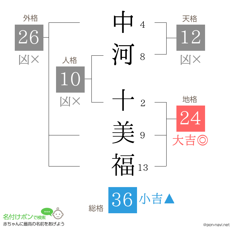 中河 十美福さんの姓名判断結果
