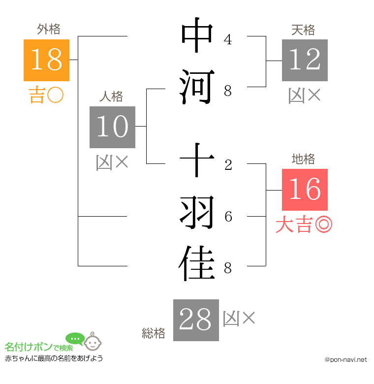 中河 十羽佳さんの姓名判断結果