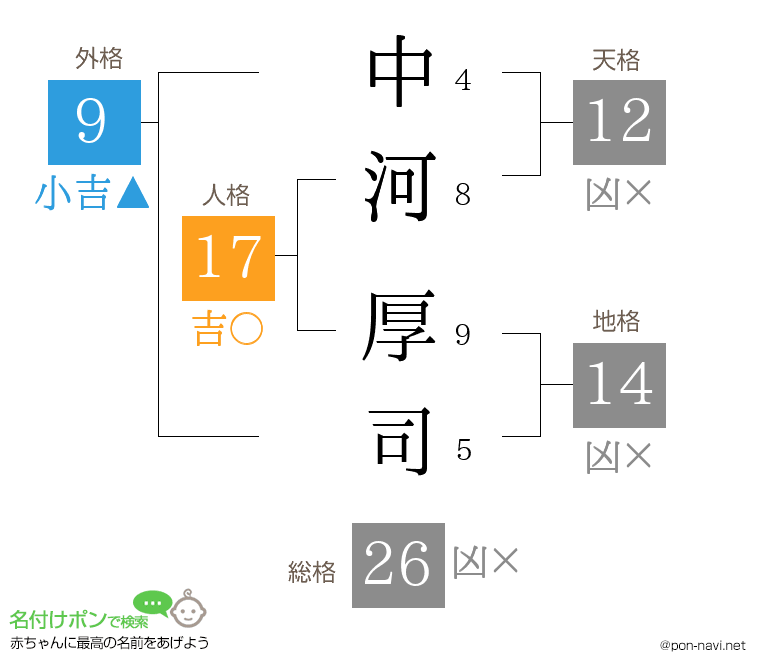 中河 厚司さんの姓名判断結果