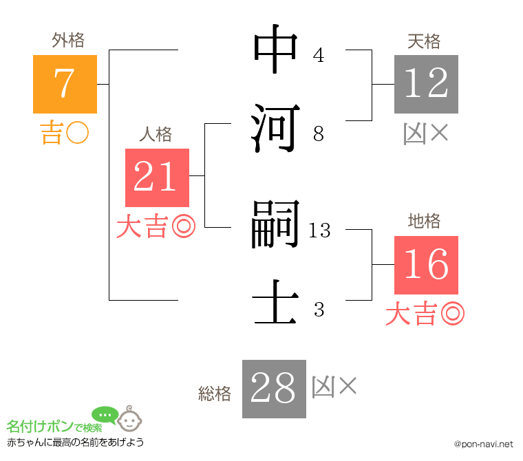 中河 嗣士さんの姓名判断結果