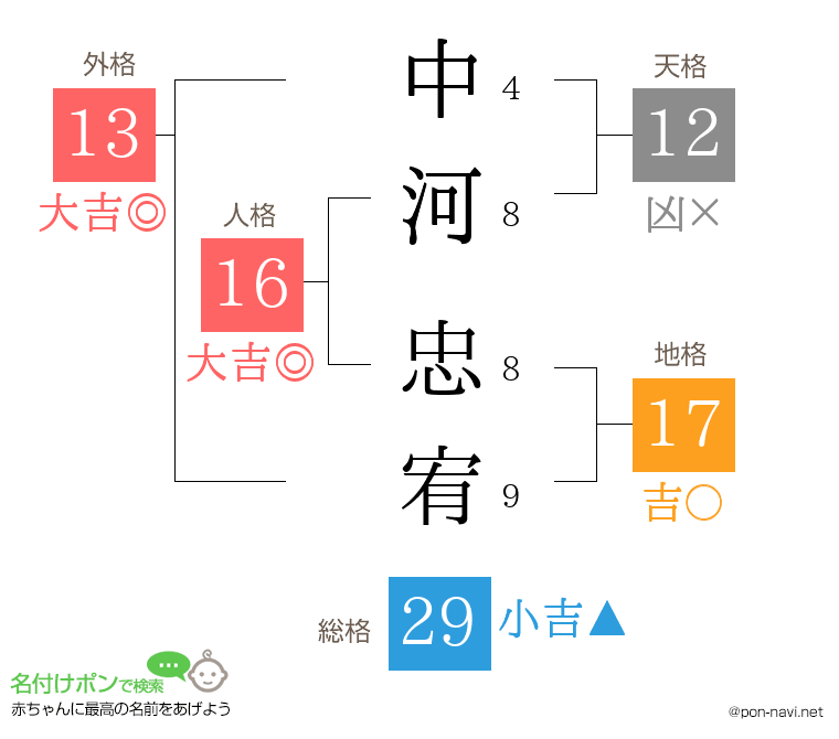 中河 忠宥さんの姓名判断結果