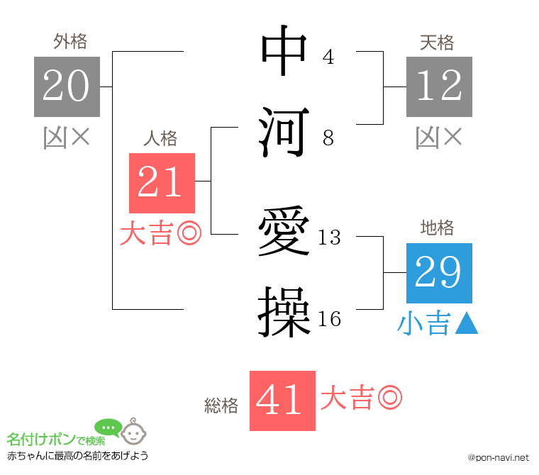 中河 愛操さんの姓名判断結果