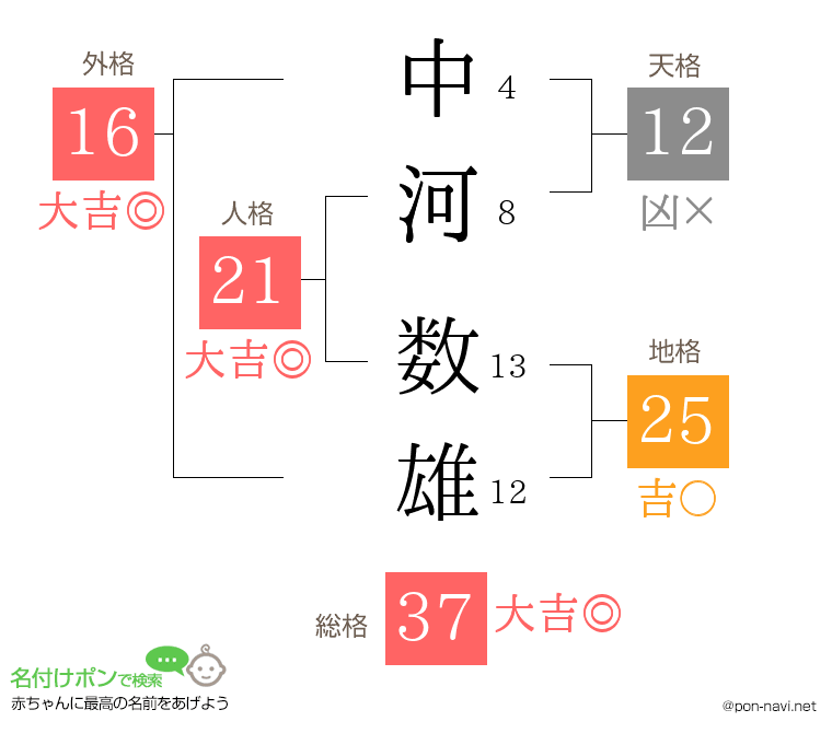 中河 数雄さんの姓名判断結果