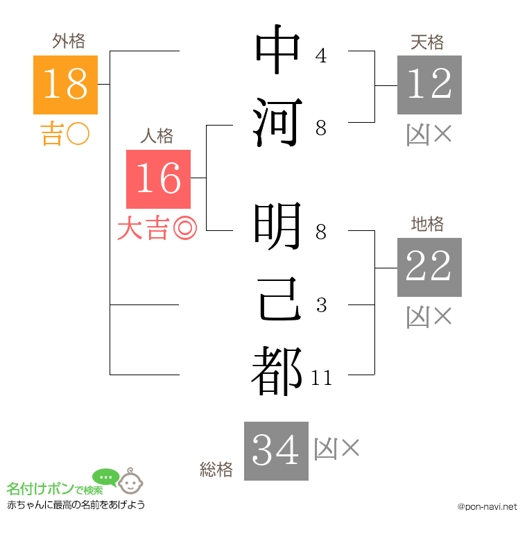 中河 明己都さんの姓名判断結果