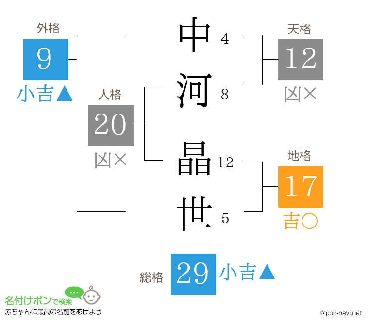 中河 晶世さんの姓名判断結果