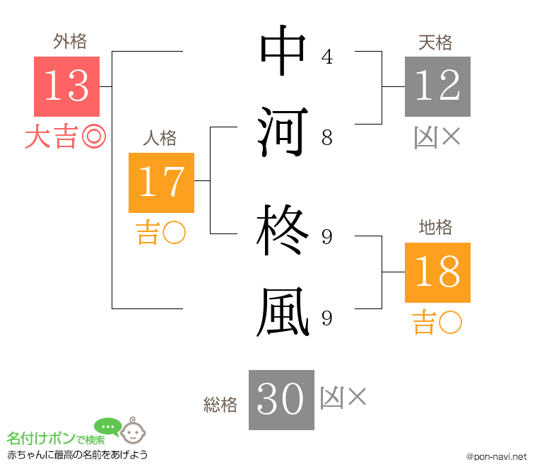中河 柊風さんの姓名判断結果