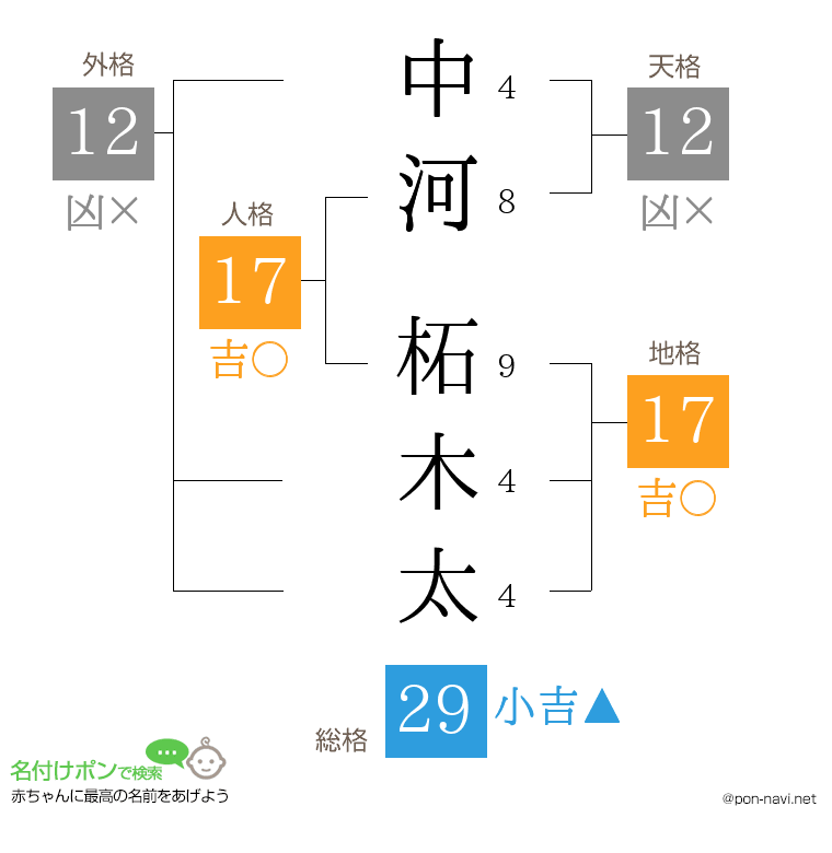中河 柘木太さんの姓名判断結果
