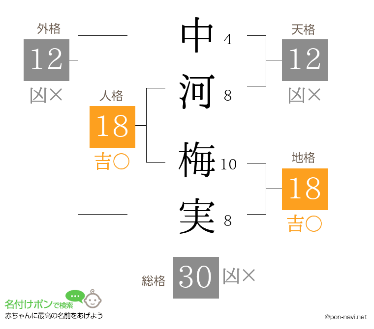 中河 梅実さんの姓名判断結果