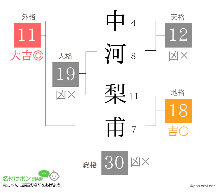 中河 梨甫さんの姓名判断結果