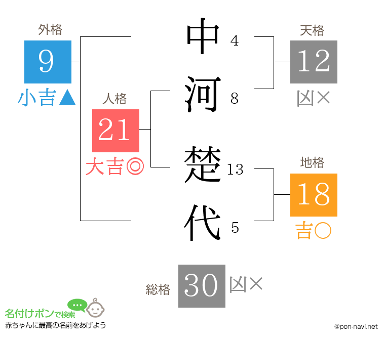 中河 楚代さんの姓名判断結果