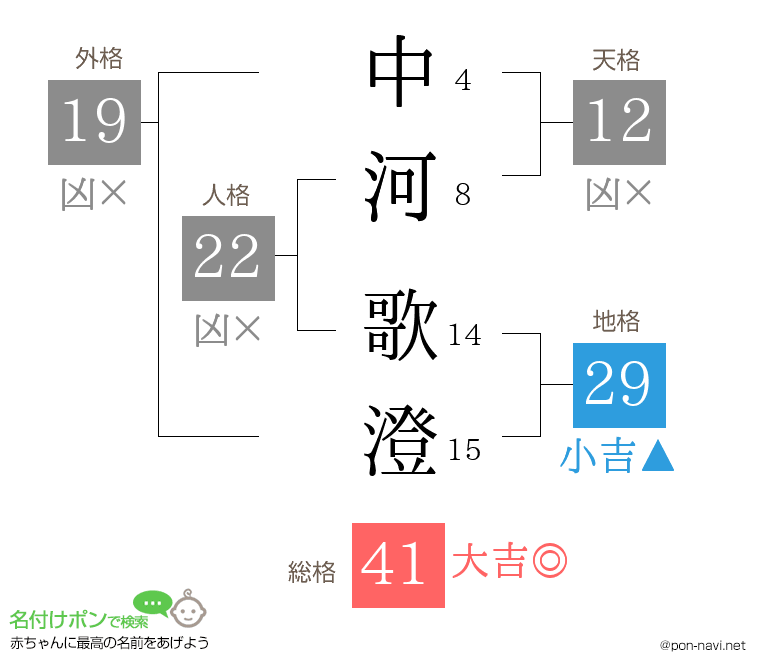 中河 歌澄さんの姓名判断結果