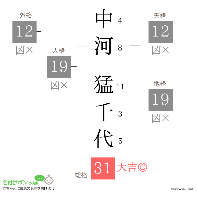 中河 猛千代さんの姓名判断結果