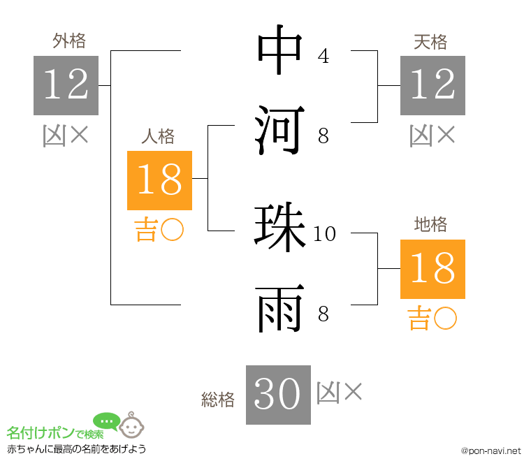 中河 珠雨さんの姓名判断結果